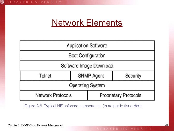 Network Elements Figure 2 -6. Typical NE software components. (in no particular order )