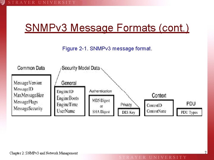 SNMPv 3 Message Formats (cont. ) Figure 2 -1. SNMPv 3 message format. Chapter