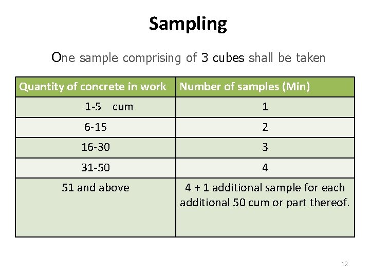 Sampling 1. One sample comprising of 3 cubes shall be taken from each shift. Sampling 1. One sample comprising of 3 cubes shall be taken from each shift.