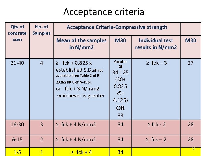 Acceptance criteria Qty of concrete cum No. of Samples 31 -40 4 Acceptance Criteria-Compressive Acceptance criteria Qty of concrete cum No. of Samples 31 -40 4 Acceptance Criteria-Compressive