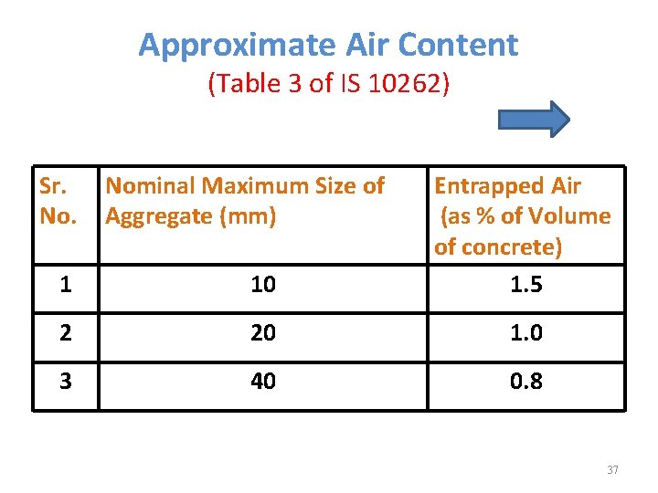 Approximate Air Content (Table 3 of IS 10262) Sr. No. Nominal Maximum Size of Approximate Air Content (Table 3 of IS 10262) Sr. No. Nominal Maximum Size of