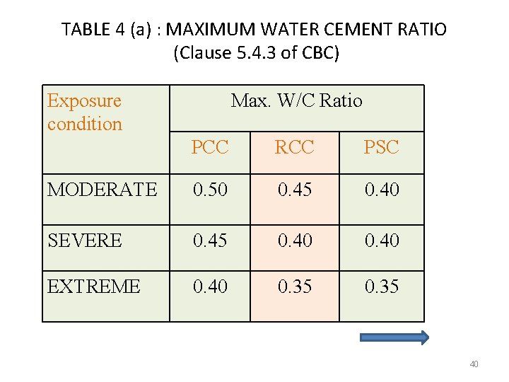 TABLE 4 (a) : MAXIMUM WATER CEMENT RATIO (Clause 5. 4. 3 of CBC) TABLE 4 (a) : MAXIMUM WATER CEMENT RATIO (Clause 5. 4. 3 of CBC)