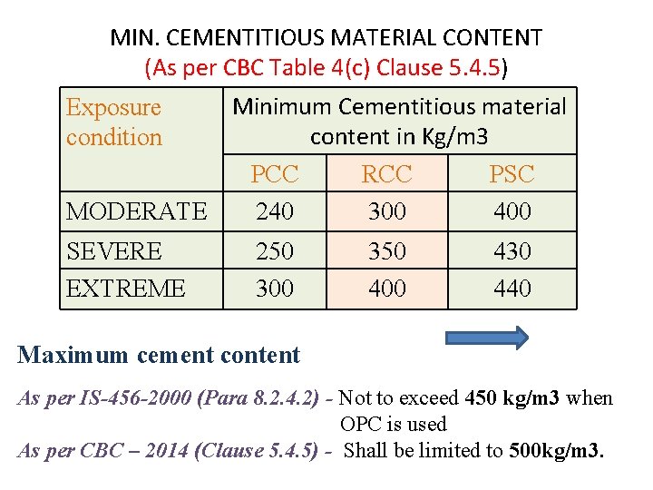 MIN. CEMENTITIOUS MATERIAL CONTENT (As per CBC Table 4(c) Clause 5. 4. 5) Minimum MIN. CEMENTITIOUS MATERIAL CONTENT (As per CBC Table 4(c) Clause 5. 4. 5) Minimum