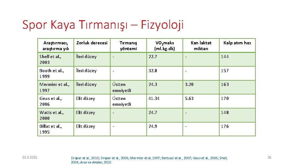 Spor Kaya Tırmanışı – Fizyoloji Araştırmacı, araştırma yılı 22. 2. 2021 Zorluk derecesi Tırmanış