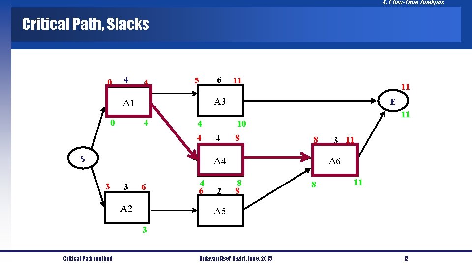 4. Flow-Time Analysis Critical Path, Slacks 0 4 4 6 5 11 A 3