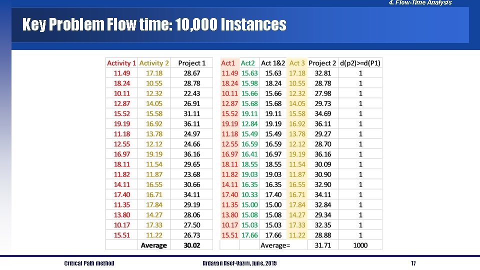 4. Flow-Time Analysis Key Problem Flow time: 10, 000 Instances Critical Path method Ardavan