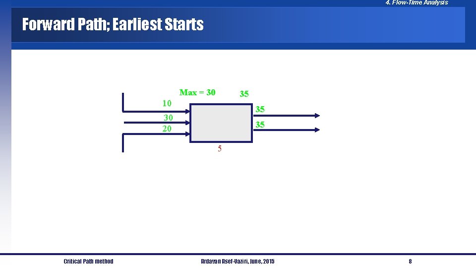 4. Flow-Time Analysis Forward Path; Earliest Starts Max = 30 35 10 35 30