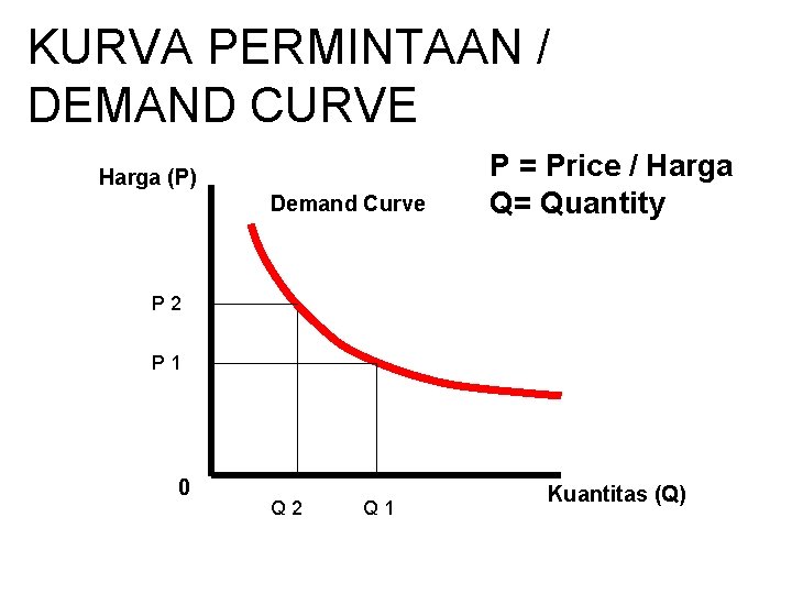 KURVA PERMINTAAN / DEMAND CURVE Harga (P) Demand Curve P = Price / Harga