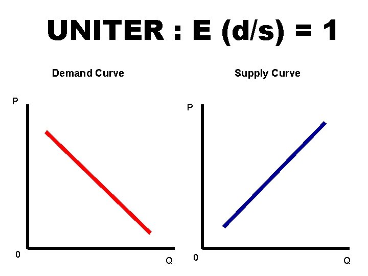 UNITER : E (d/s) = 1 Demand Curve Supply Curve P 0 P Q
