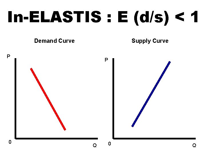 In-ELASTIS : E (d/s) < 1 Demand Curve Supply Curve P 0 P Q