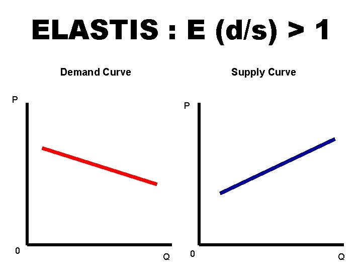 ELASTIS : E (d/s) > 1 Demand Curve Supply Curve P 0 P Q