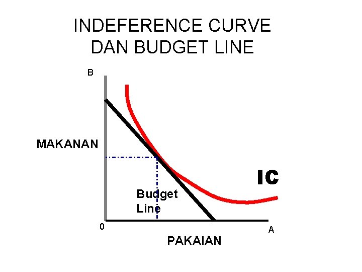 INDEFERENCE CURVE DAN BUDGET LINE B MAKANAN Budget Line 0 PAKAIAN IC A 