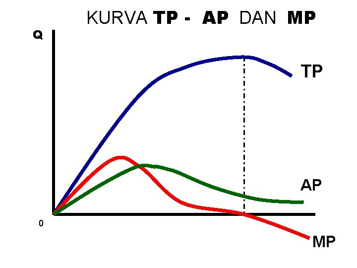 Q KURVA TP - AP DAN MP TP AP 0 MP 