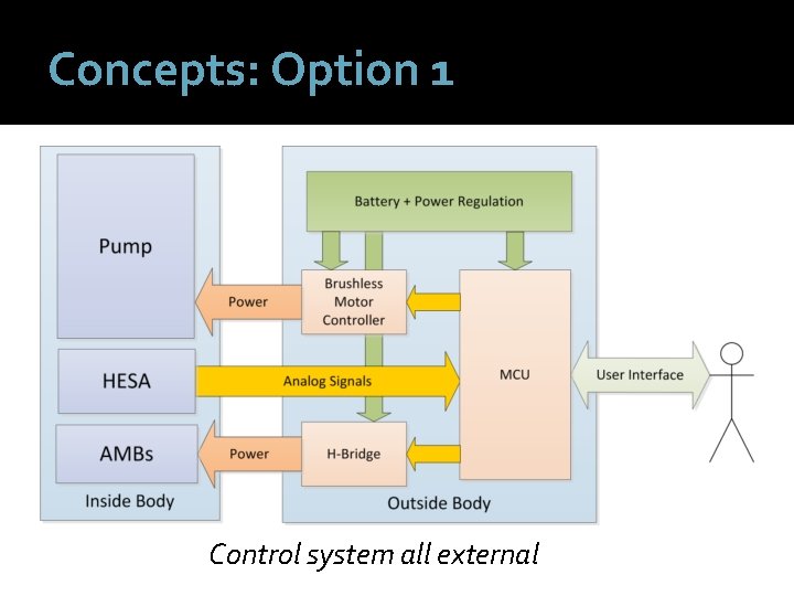 Concepts: Option 1 Control system all external 