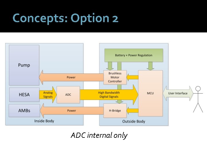 Concepts: Option 2 ADC internal only 