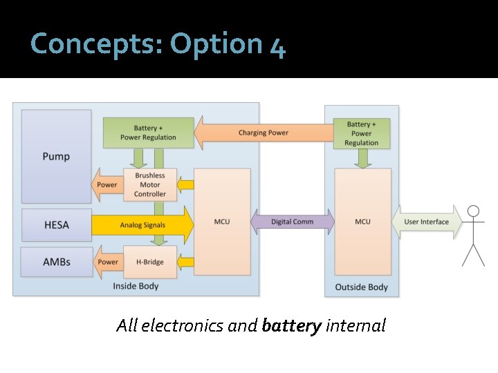 Concepts: Option 4 All electronics and battery internal 