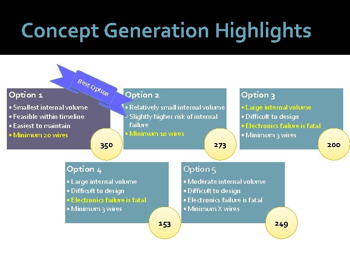 Concept Generation Highlights Bes Option 1 t O • Smallest internal volume • Feasible