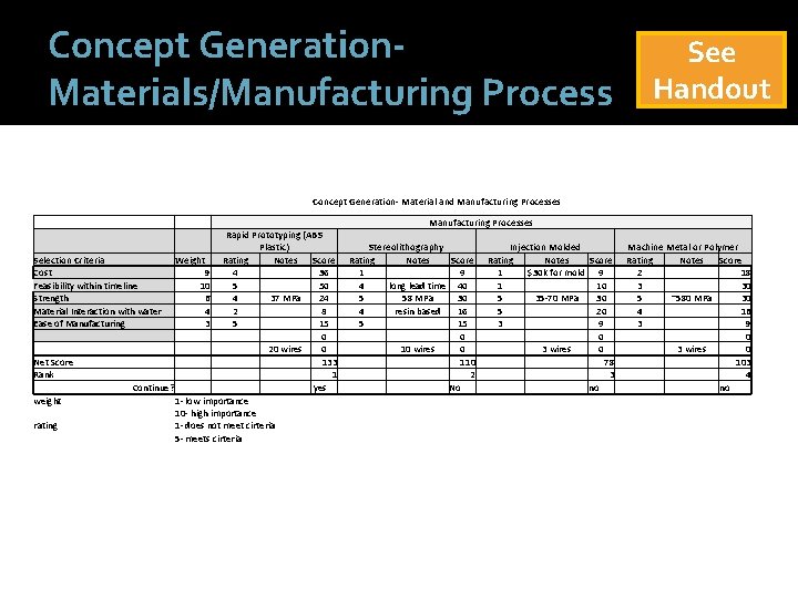 Concept Generation. Materials/Manufacturing Process See Handout Concept Generation- Material and Manufacturing Processes Rapid Prototyping