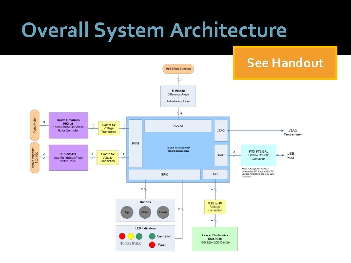 Overall System Architecture See Handout 