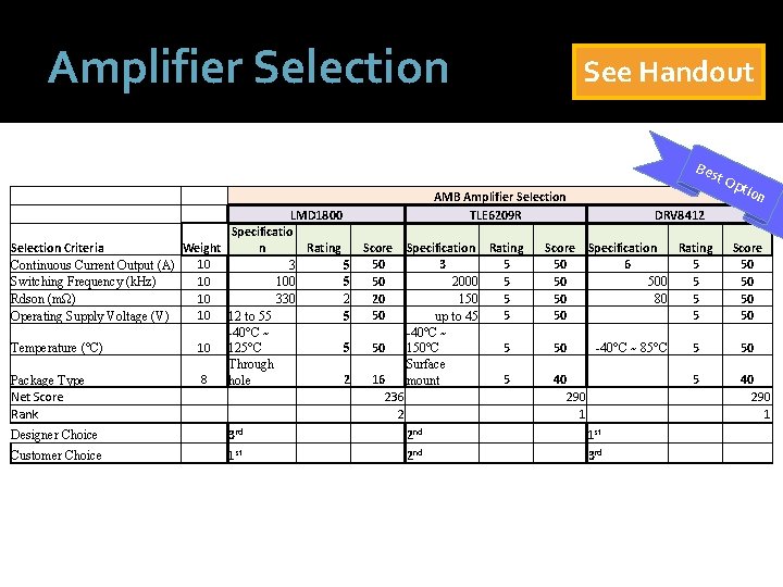 Amplifier Selection See Handout Bes AMB Amplifier Selection TLE 6209 R LMD 1800 Specificatio