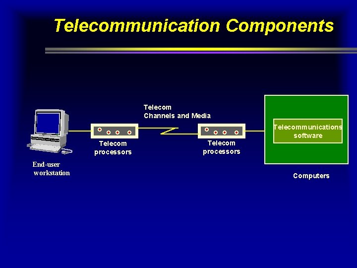 Telecommunication Components Telecom Channels and Media Telecom processors End-user workstation Telecom processors Telecommunications software