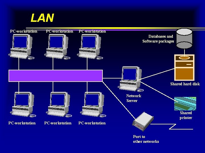 LAN PC-workstation Databases and Software packages Shared hard disk Network Server Shared printer PC-workstation