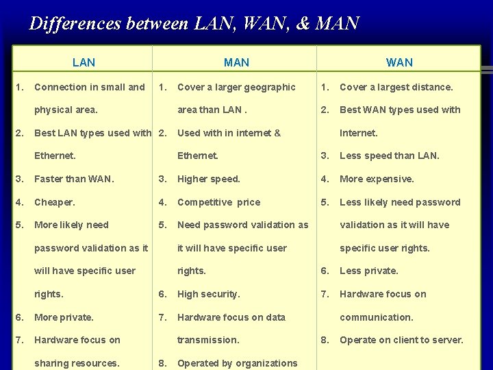 Differences between LAN, WAN, & MAN LAN 1. 2. MAN Cover a larger geographic