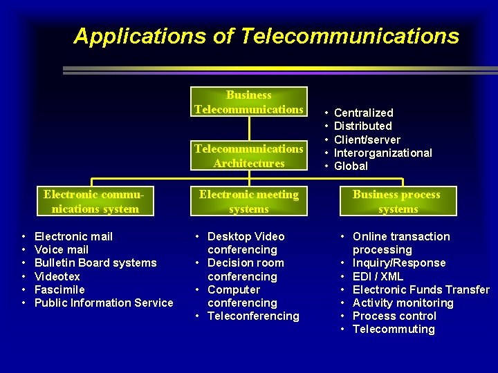 Applications of Telecommunications Business Telecommunications Architectures Electronic communications system • • • Electronic mail