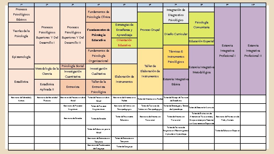 1° 2° 3° Procesos Psicológicos Básicos Teorías de la Psicología Fundamentos de Psicología Clínica