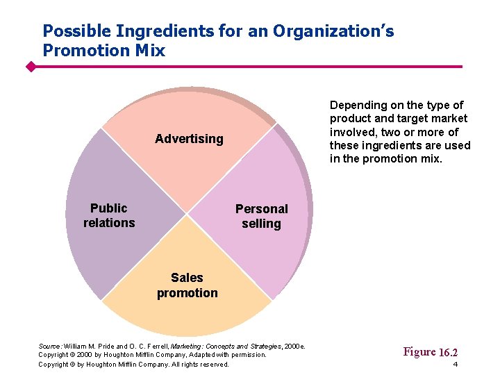 Possible Ingredients for an Organization’s Promotion Mix Depending on the type of product and