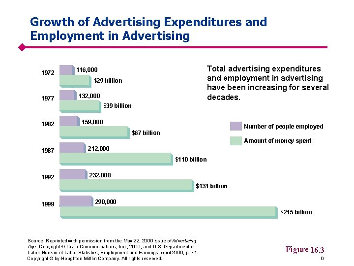 Growth of Advertising Expenditures and Employment in Advertising 1972 Total advertising expenditures and employment