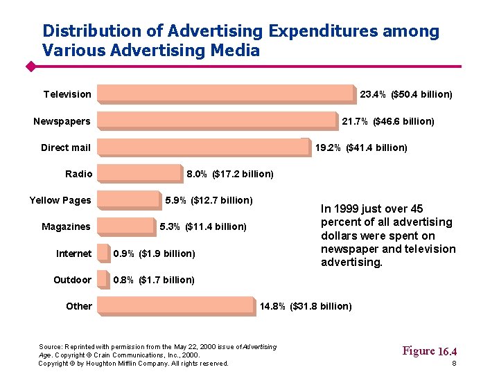 Distribution of Advertising Expenditures among Various Advertising Media Television 23. 4% ($50. 4 billion)