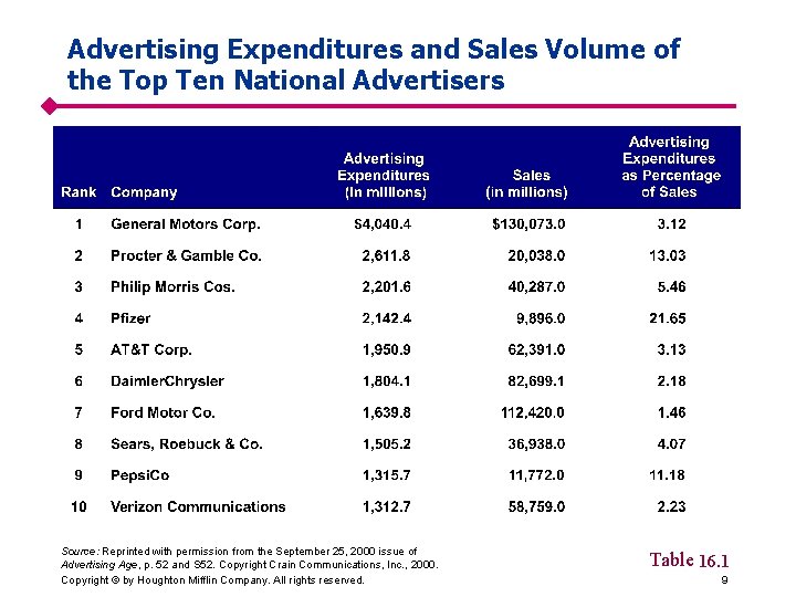 Advertising Expenditures and Sales Volume of the Top Ten National Advertisers Source: Reprinted with