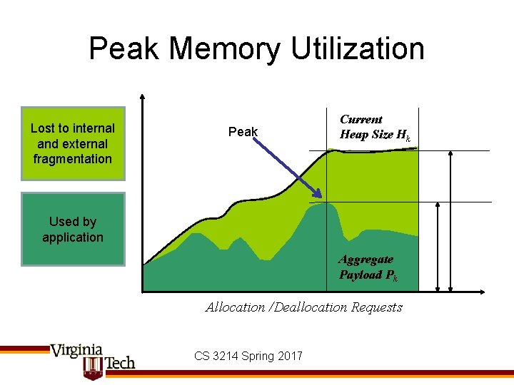 Peak Memory Utilization Lost to internal and external fragmentation Peak Current Heap Size Hk