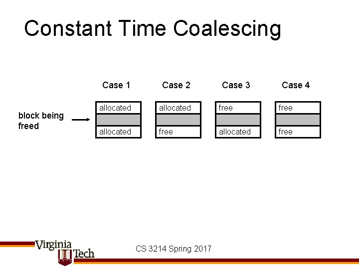 Constant Time Coalescing block being freed Case 1 Case 2 allocated free CS 3214