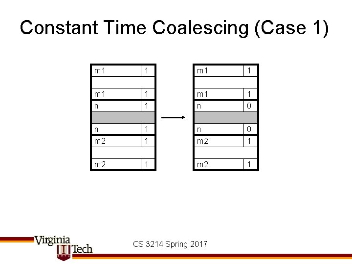 Constant Time Coalescing (Case 1) m 1 1 m 1 n 1 0 n