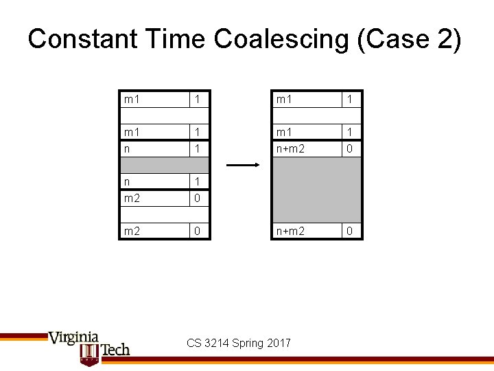 Constant Time Coalescing (Case 2) m 1 1 m 1 n+m 2 1 0