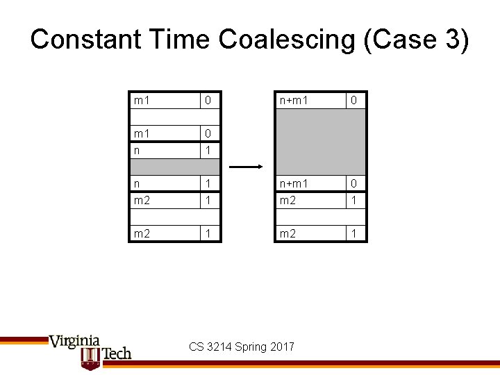 Constant Time Coalescing (Case 3) m 1 0 n+m 1 0 m 1 n