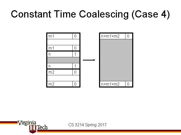 Constant Time Coalescing (Case 4) m 1 0 m 1 n 0 1 n