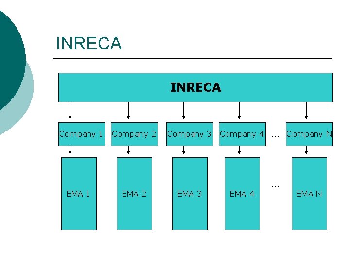 INRECA Company 1 Company 2 Company 3 Company 4 … Company N … EMA