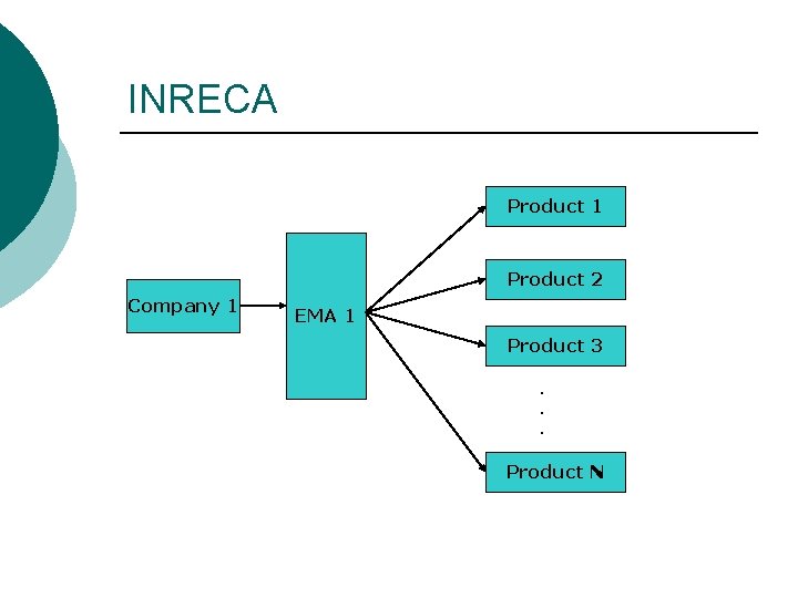 INRECA Product 1 Product 2 Company 1 EMA 1 Product 3. . . Product