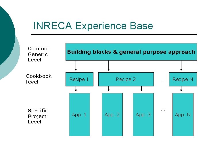 INRECA Experience Base Common Generic Level Cookbook level Specific Project Level Building blocks &