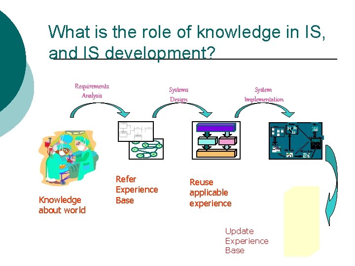 What is the role of knowledge in IS, and IS development? Requirements Analysis Systems