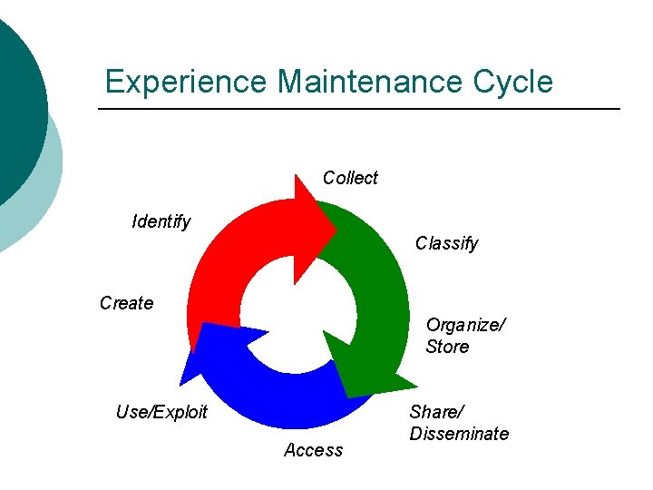 Experience Maintenance Cycle Collect Identify Classify Create Organize/ Store Use/Exploit Access Share/ Disseminate 