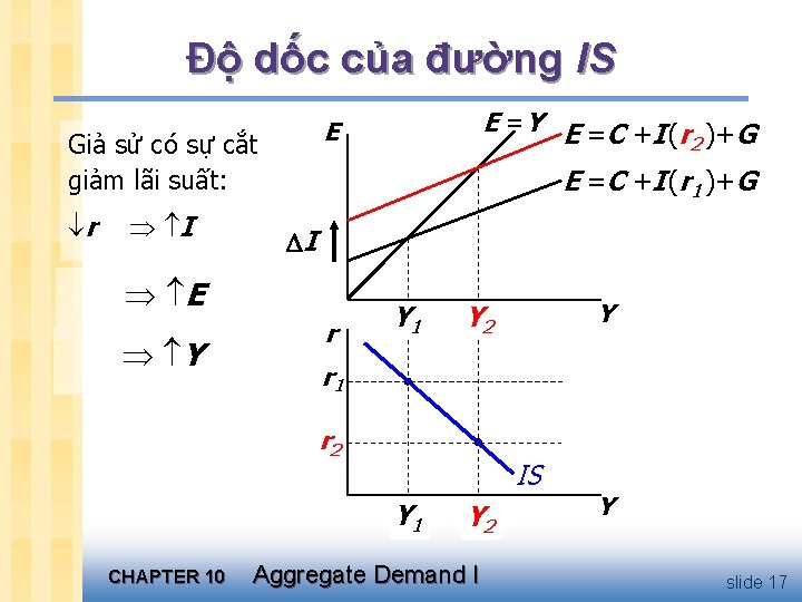 Độ dốc của đường IS Giả sử có sự cắt giảm lãi suất: r