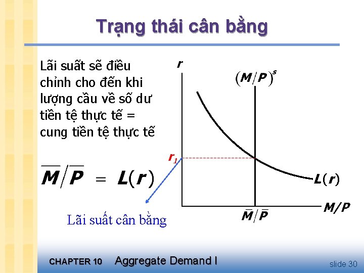 Trạng thái cân bằng Lãi suất sẽ điều chỉnh cho đến khi lượng cầu