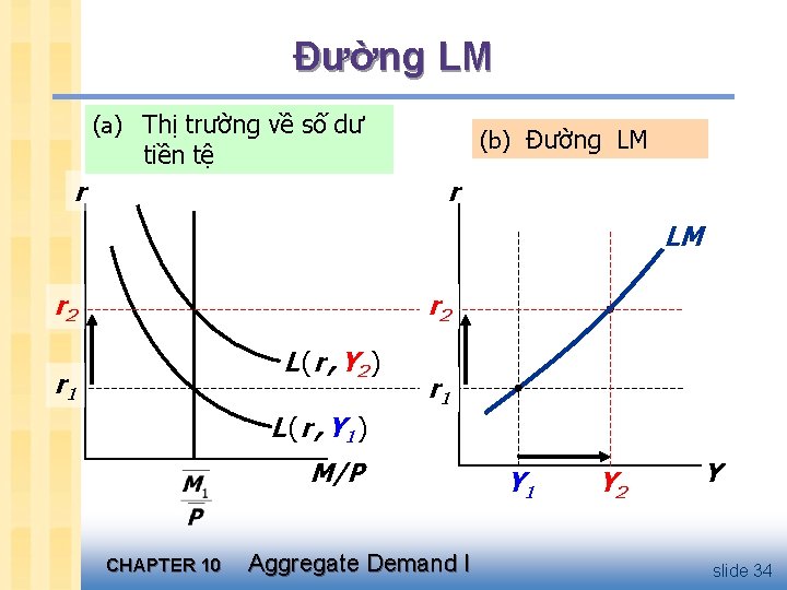 Đường LM (a) Thị trường về số dư (b) Đường LM tiền tệ r