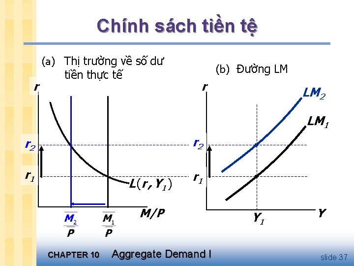 Chính sách tiền tệ (a) Thị trường về số dư r tiền thực tế