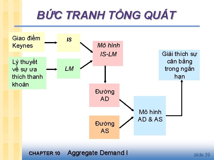 BỨC TRANH TỔNG QUÁT Giao điểm Keynes Lý thuyết về sự ưa thích thanh