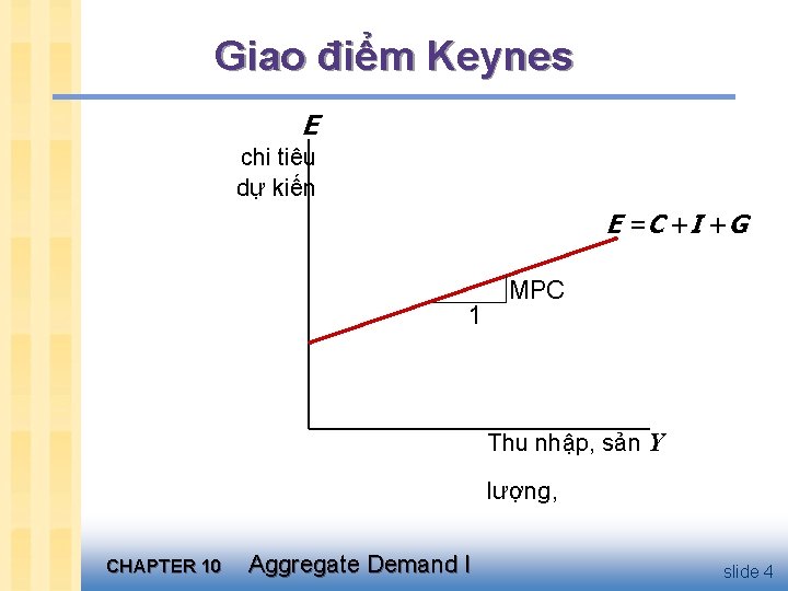 Giao điểm Keynes E chi tiêu dự kiến E = C +I +G 1